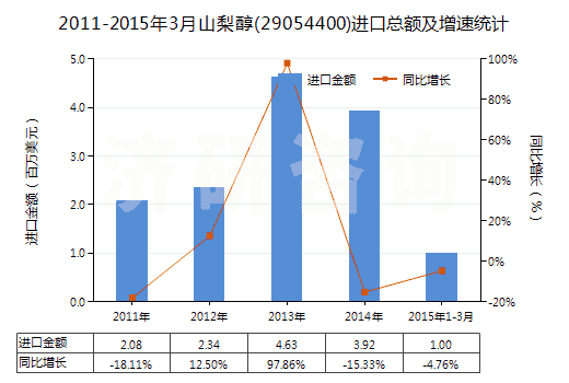 2011-2015年3月山梨醇(29054400)進(jìn)口總額及增速統(tǒng)計(jì)